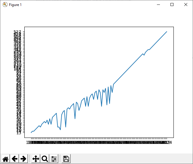 Python-Diagramm mit Matplotlib mit fehlerhaften Daten.